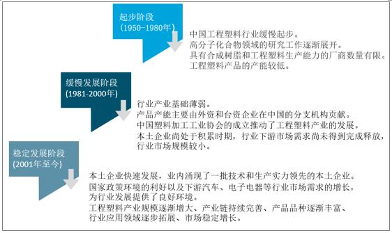 中国工程塑料行业发展历程